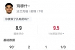 一己之力平南大王，马尔穆什本场数据：2射1传，评分8.9全场最高