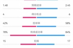 皇马0-4巴萨：射门9-15，得分机会4-6，犯规15-17，越位12-1