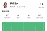 被压制！罗伯逊0射门0关键传球2被过 3传中0成功 仅获评6.4分
