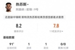 热苏斯本场3射2正进1球+1失良机 1助攻+2关键传球 获评8.2分