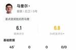 马奎尔本场数据：错失1次进球机会&1次失误致丢球，评分6.1