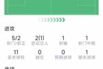 加克波本场数据：1粒进球，4次关键传球，5射2正