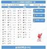 近5亿补强却变差？利物浦本赛季英超已输3场，上赛季总共只输4场