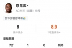 恩昆库本场数据：造点+点射命中+3次错失进球机会，评分8.0